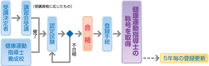 メディカルフィットネス施設に欠かせない 健康運動指導士 健康運動実践指導者 とは メディカルフィットネスナビ